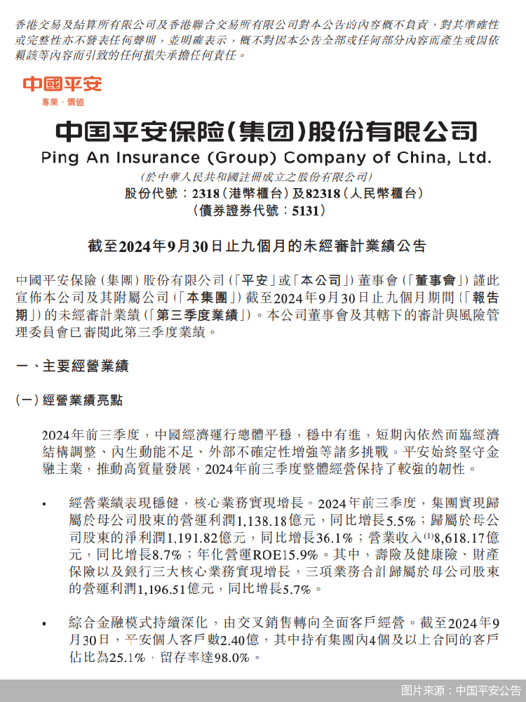 中国平安：平安产险前三季度综合成本率97.8%，同比优化1.5个百分点