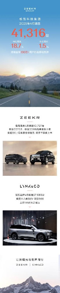 极氪科技集团4月销量41,316台，同比增长18.7%